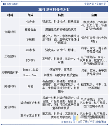 2023年全球中国3D打印材料行业现状及发展趋势分析,环保型材料将成为未来的重要发展方向「图」
