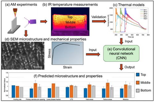 深度学习赋能金属增材制造 基础材料销售的新路径